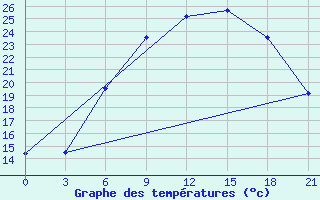 Courbe de tempratures pour Orsa