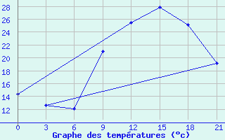 Courbe de tempratures pour Evora / C. Coord