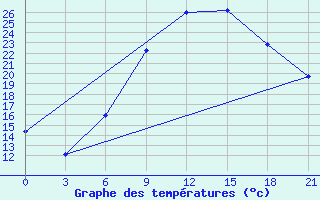 Courbe de tempratures pour Chernivtsi