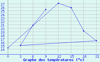 Courbe de tempratures pour Tver