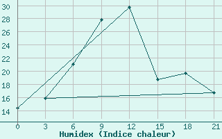 Courbe de l'humidex pour Vinnicy