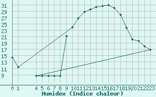 Courbe de l'humidex pour Badajoz