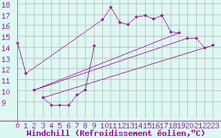 Courbe du refroidissement olien pour Pointe de Chemoulin (44)