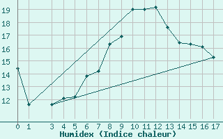 Courbe de l'humidex pour Axstal