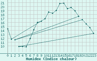 Courbe de l'humidex pour Luechow