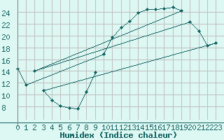 Courbe de l'humidex pour Nancy - Essey (54)