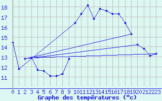 Courbe de tempratures pour Saint-Jean-de-Vedas (34)