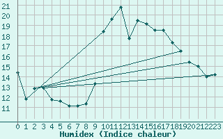 Courbe de l'humidex pour Saint-Jean-de-Vedas (34)