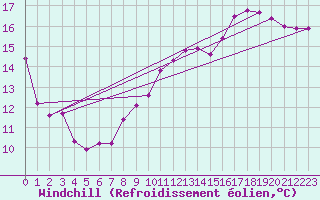 Courbe du refroidissement olien pour Bourges (18)