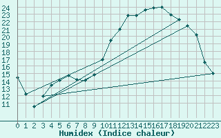 Courbe de l'humidex pour Auffargis (78)