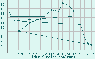 Courbe de l'humidex pour Albert-Bray (80)