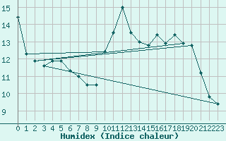 Courbe de l'humidex pour Pointe de Socoa (64)