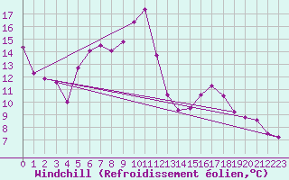 Courbe du refroidissement olien pour Zrich / Affoltern