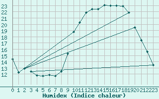 Courbe de l'humidex pour Aix-en-Provence (13)
