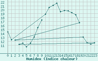 Courbe de l'humidex pour Valderredible, Polientes