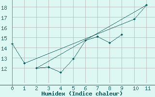 Courbe de l'humidex pour Simmern-Wahlbach