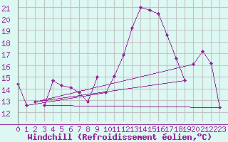 Courbe du refroidissement olien pour Grenoble/agglo Le Versoud (38)