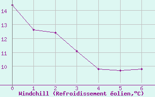 Courbe du refroidissement olien pour Camrose