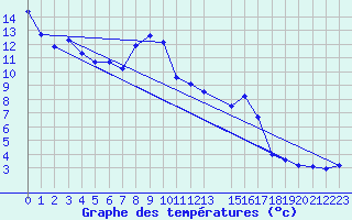 Courbe de tempratures pour Rax / Seilbahn-Bergstat