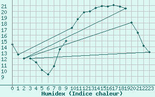 Courbe de l'humidex pour Bonnecombe - Les Salces (48)