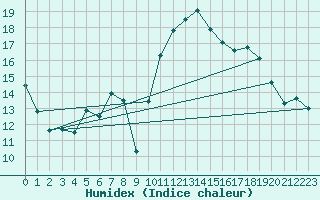 Courbe de l'humidex pour Jeloy Island