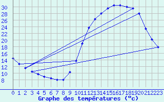 Courbe de tempratures pour Sandillon (45)