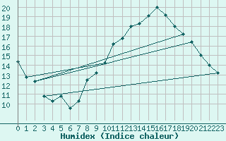Courbe de l'humidex pour Mende - Chabrits (48)