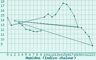 Courbe de l'humidex pour Mcon (71)