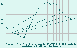 Courbe de l'humidex pour Andjar