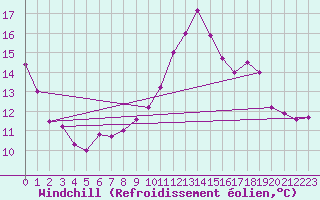 Courbe du refroidissement olien pour Bordeaux (33)