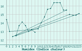 Courbe de l'humidex pour La Rochelle - Aerodrome (17)