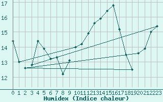 Courbe de l'humidex pour Biarritz (64)