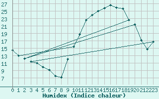Courbe de l'humidex pour Bergerac (24)