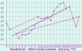Courbe du refroidissement olien pour Cap de la Hve (76)
