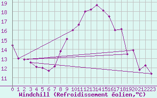 Courbe du refroidissement olien pour Marignane (13)