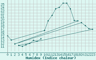 Courbe de l'humidex pour Tours (37)