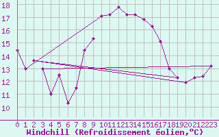Courbe du refroidissement olien pour Marienberg