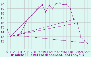 Courbe du refroidissement olien pour Klodzko