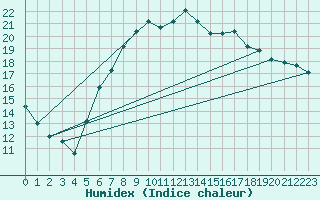 Courbe de l'humidex pour Ble - Binningen (Sw)