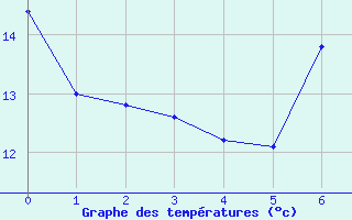 Courbe de tempratures pour Redesdale