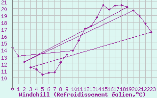 Courbe du refroidissement olien pour Saint-Jean-de-Liversay (17)