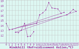 Courbe du refroidissement olien pour Herhet (Be)