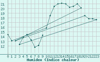 Courbe de l'humidex pour Herbault (41)