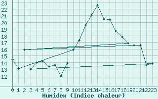 Courbe de l'humidex pour Perpignan (66)