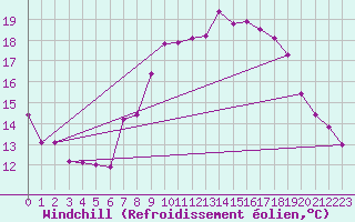 Courbe du refroidissement olien pour Als (30)