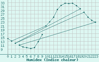 Courbe de l'humidex pour Samatan (32)