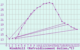 Courbe du refroidissement olien pour Wlodawa