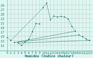 Courbe de l'humidex pour Murska Sobota
