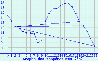 Courbe de tempratures pour Agde (34)