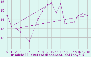 Courbe du refroidissement olien pour Albemarle